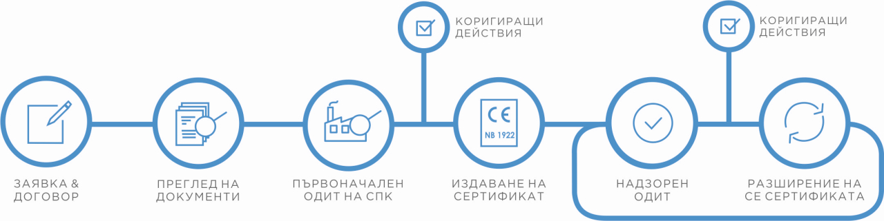 Процес на сертификация на "Дедал - оценяване и сертификация" ООД
