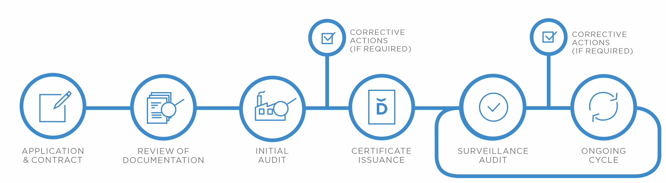 Process of voluntary certification